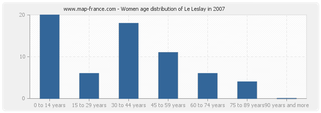 Women age distribution of Le Leslay in 2007